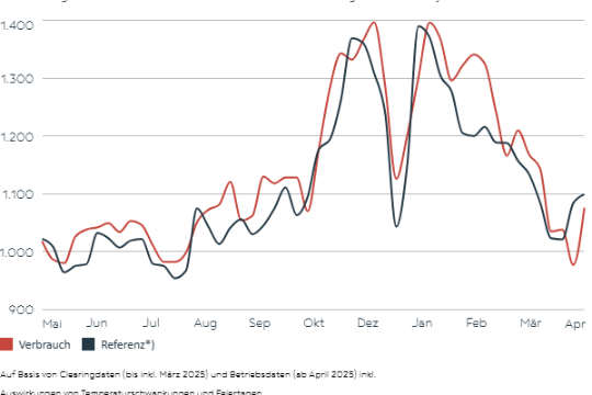 Die Grafik zeigt Stromverbrauch in Österreich.